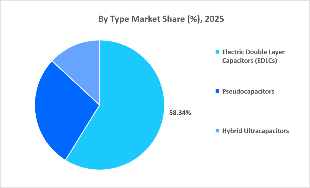 ultracapacitors-market-by-type-market-share-2025