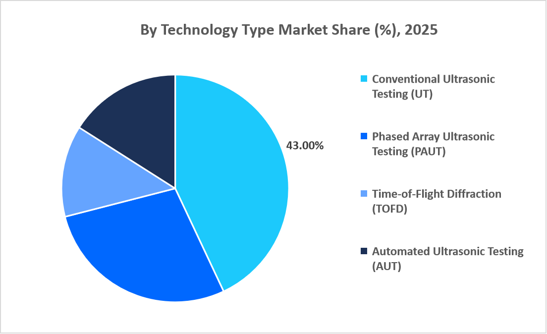ultrasonic-testing-market-by-technology-type-market-share-2025