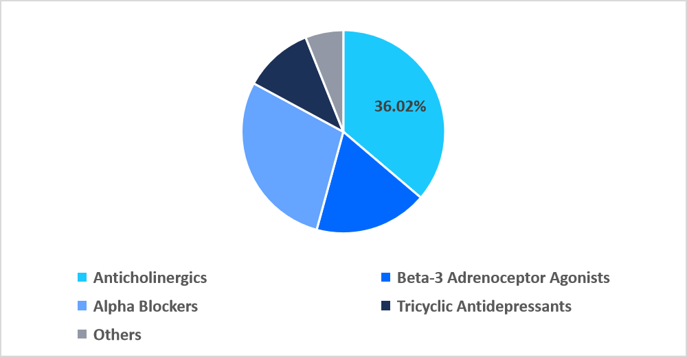urinary-incontinence-therapeutics-drug-class-market