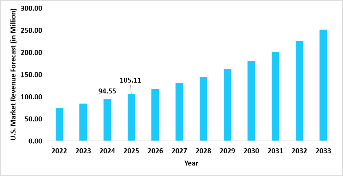 us-3d-imaging-distance-service-market-revenue-forecast