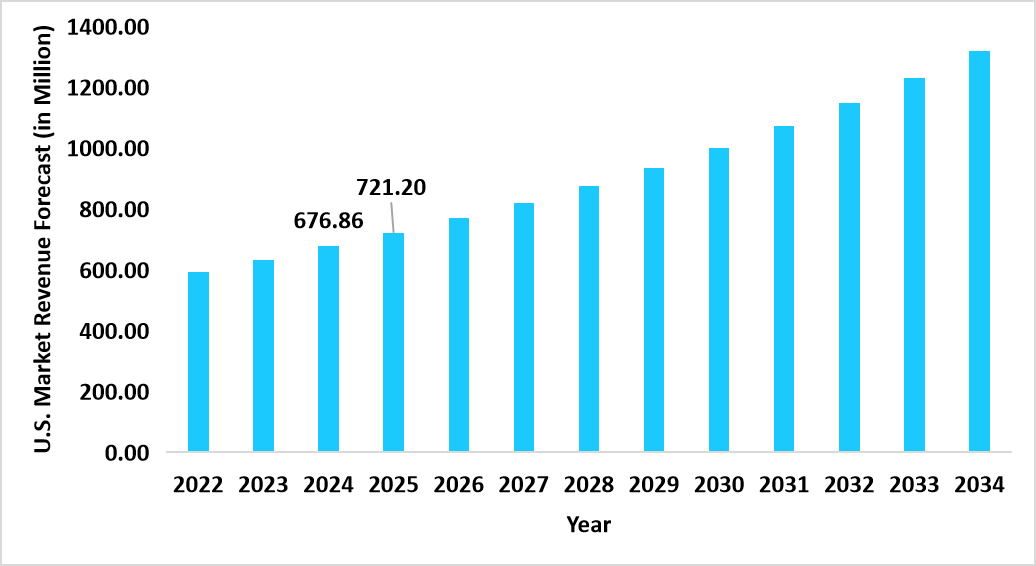 us-acromegaly-treatment-market-revenue-forecast
