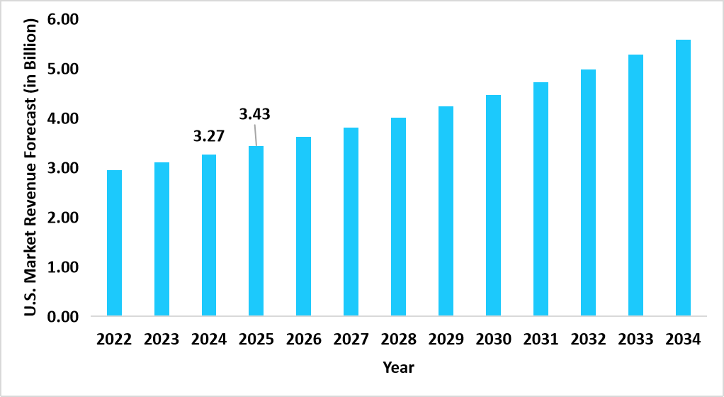 us-antibiotic-resistance-market-revenue-forecast