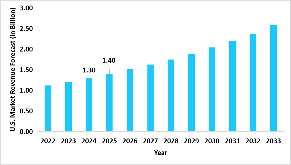 us-atp-assays-market-revenue-forecast