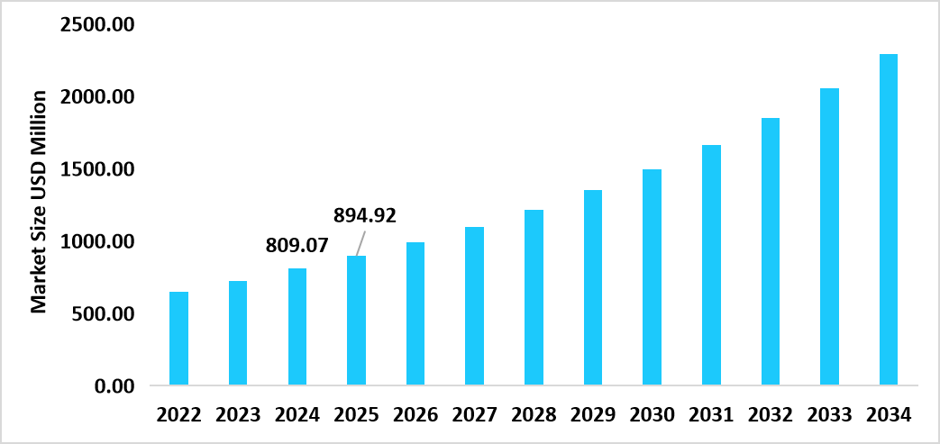 us-bioprocess-analyzers-market-size