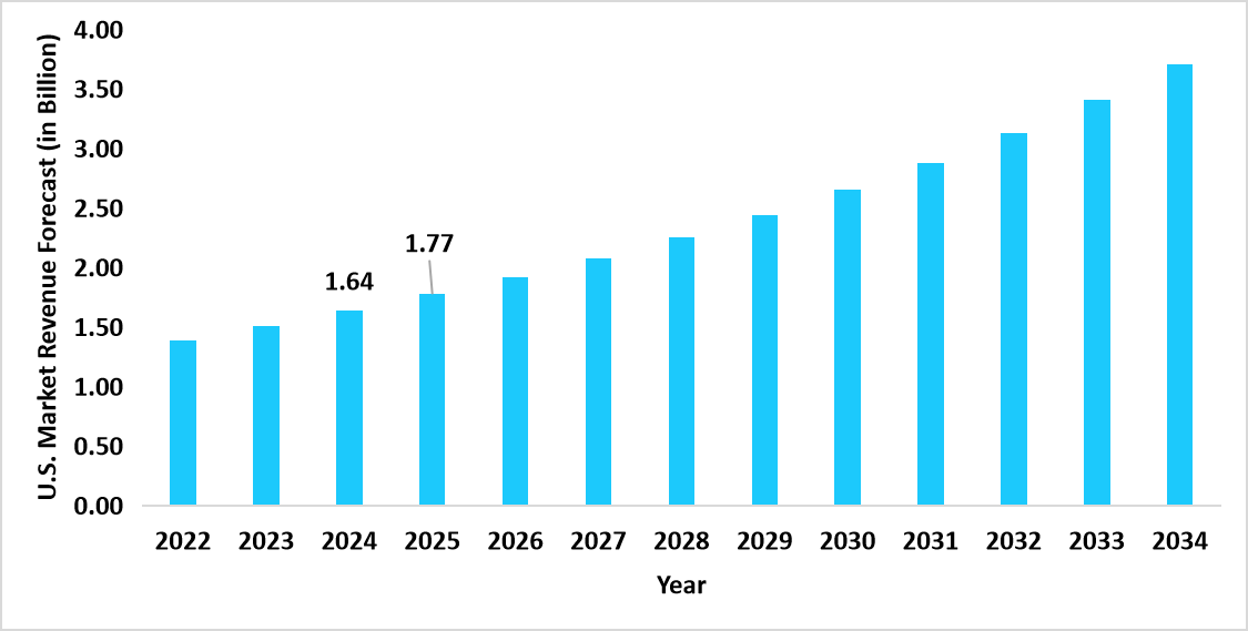 us-bioprocess-automation-software-market-revenue-forecast