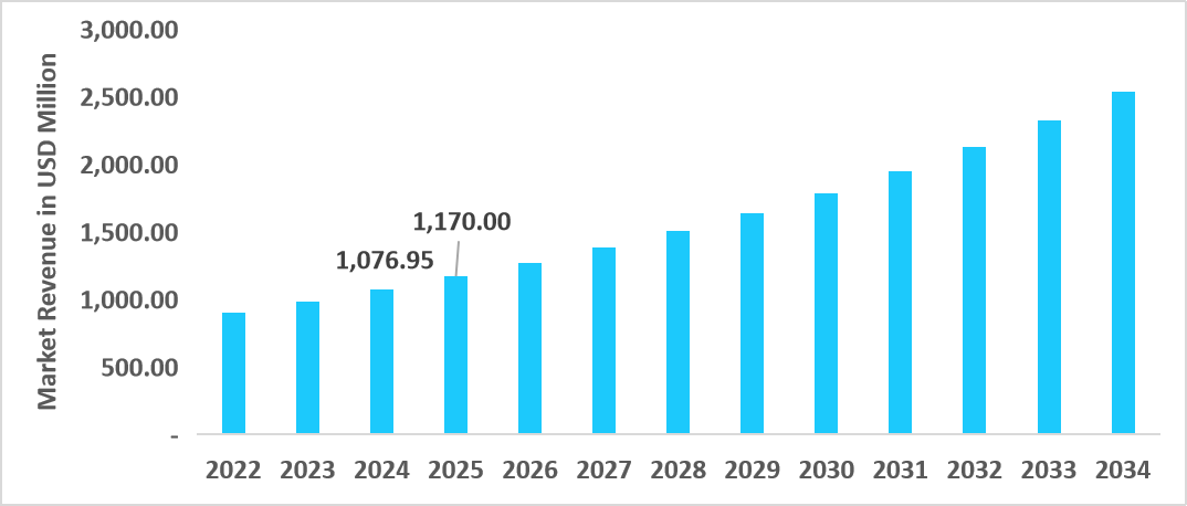 us-cancer-stem-cell-market-size