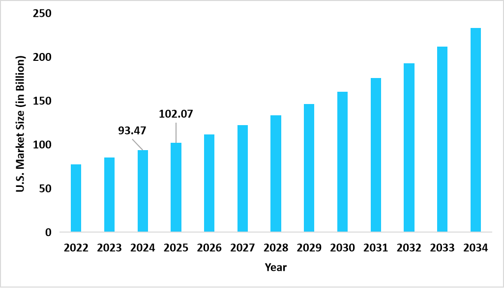 us-cancer-treatment-market-size