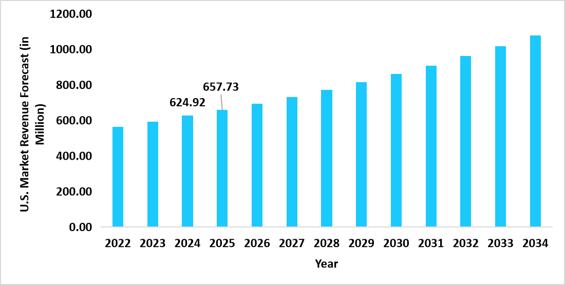 us-cardiology-poc-diagnostics-market-revenue-forecast