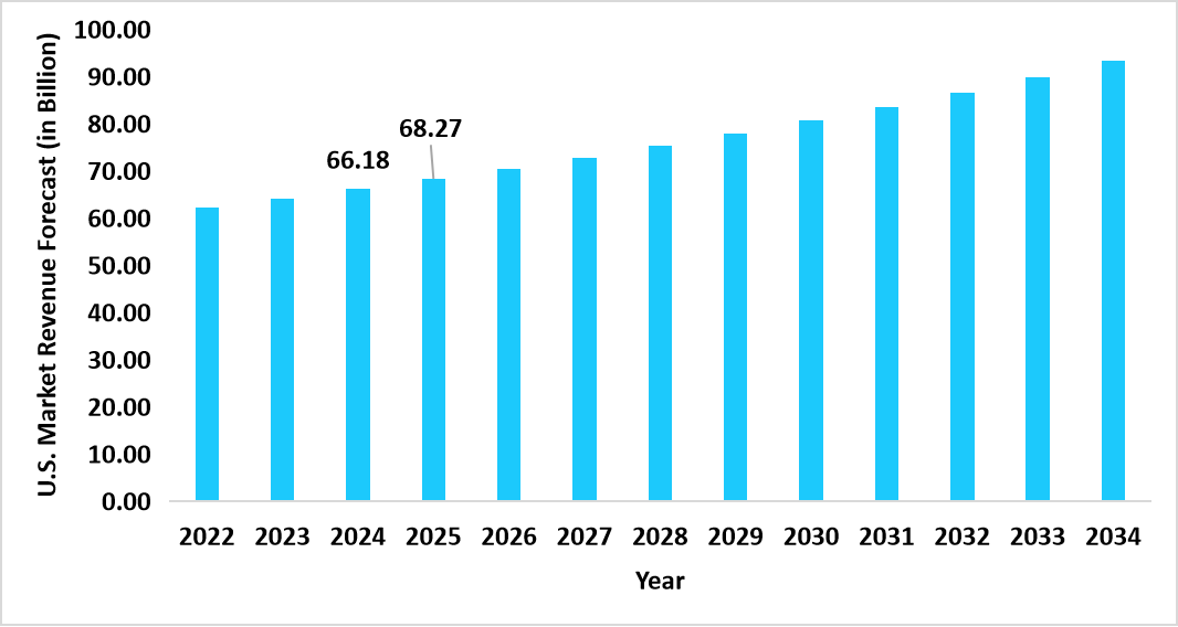 us-cardiovascular-drugs-market-revenue-forecast