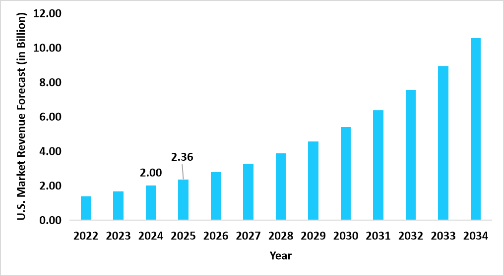 us-cell-therapy-raw-materials-market-revenue-forecast