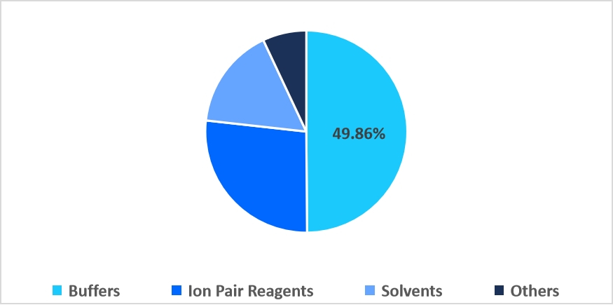 chromatography-reagents-by-type-market-share