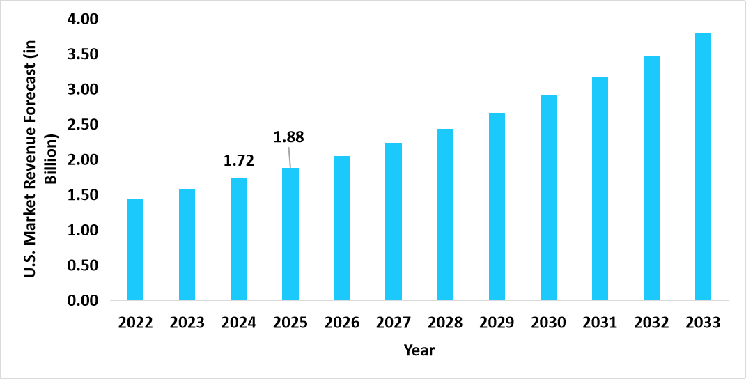 us-clinical-trial-logistics-market-revenue-forecast
