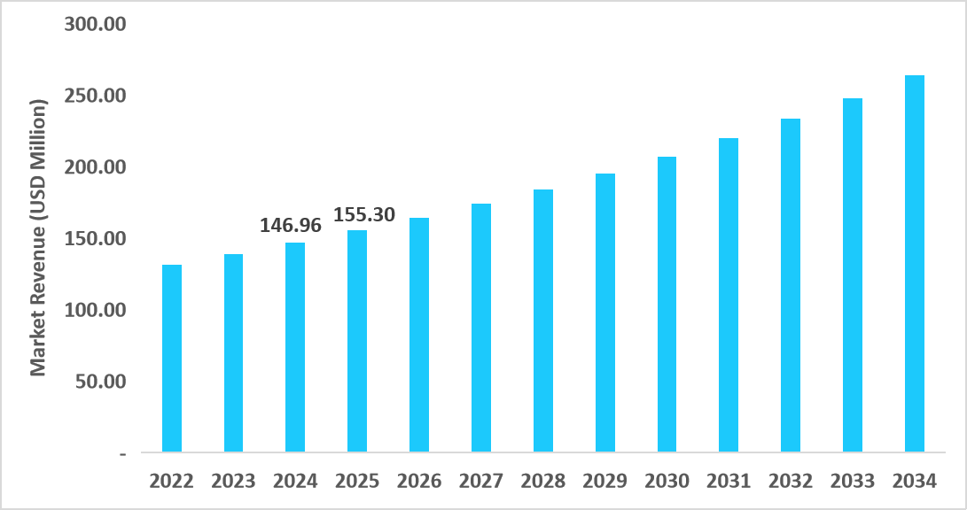 us-disposable-tourniquets-market-size