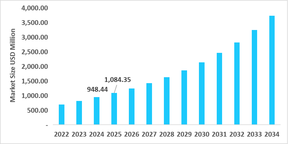 us-dna-and-gene-cloning-services-market-size