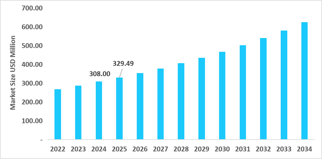us-ferritin-testing-market-size