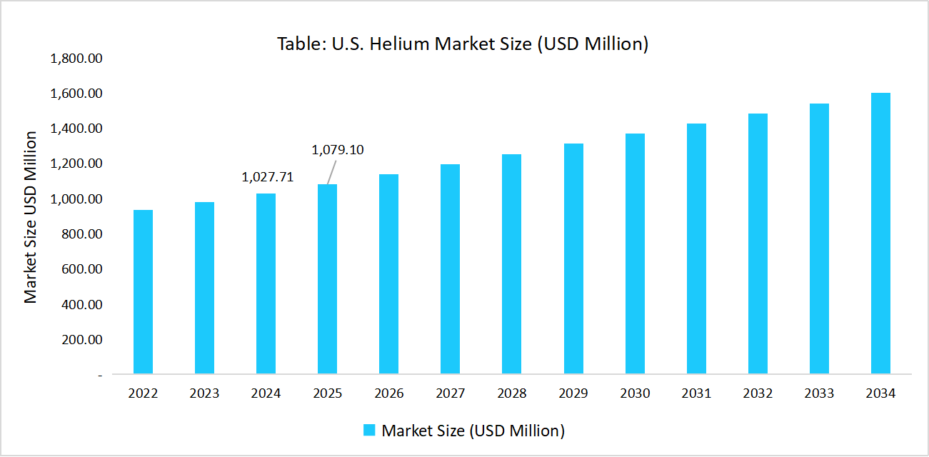 us-helium-market-size-usd-million.