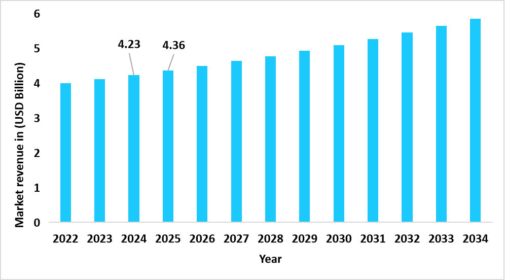 us-hematuria-treatment-market-revenue-forecast