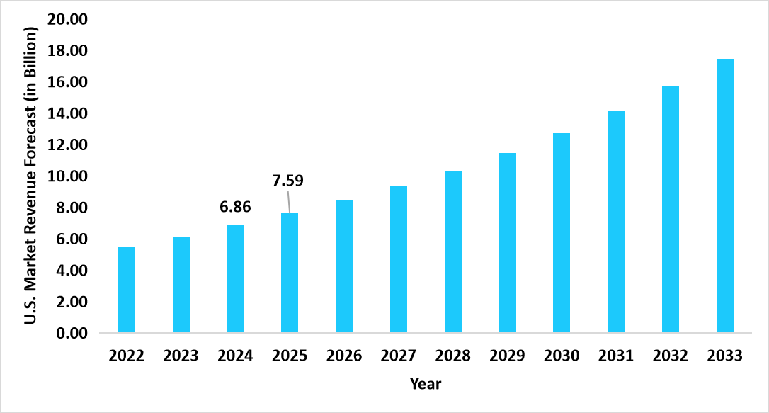 us-hepatic-fibrosis-market-revenue-forecast