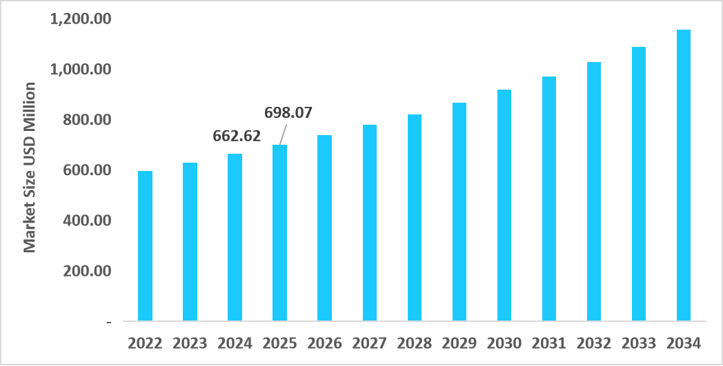 us-hiv-clinical-trials-market-size