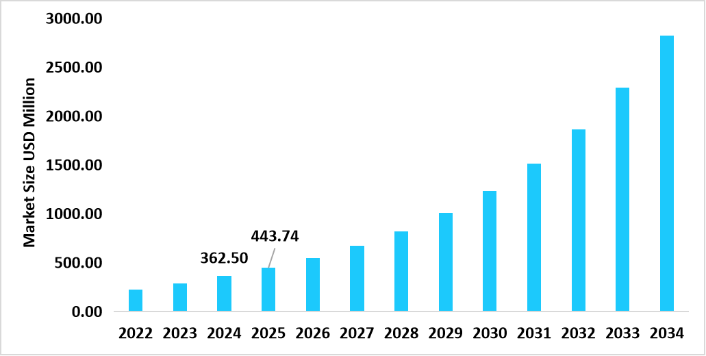 /us-human-organoids-market-size
