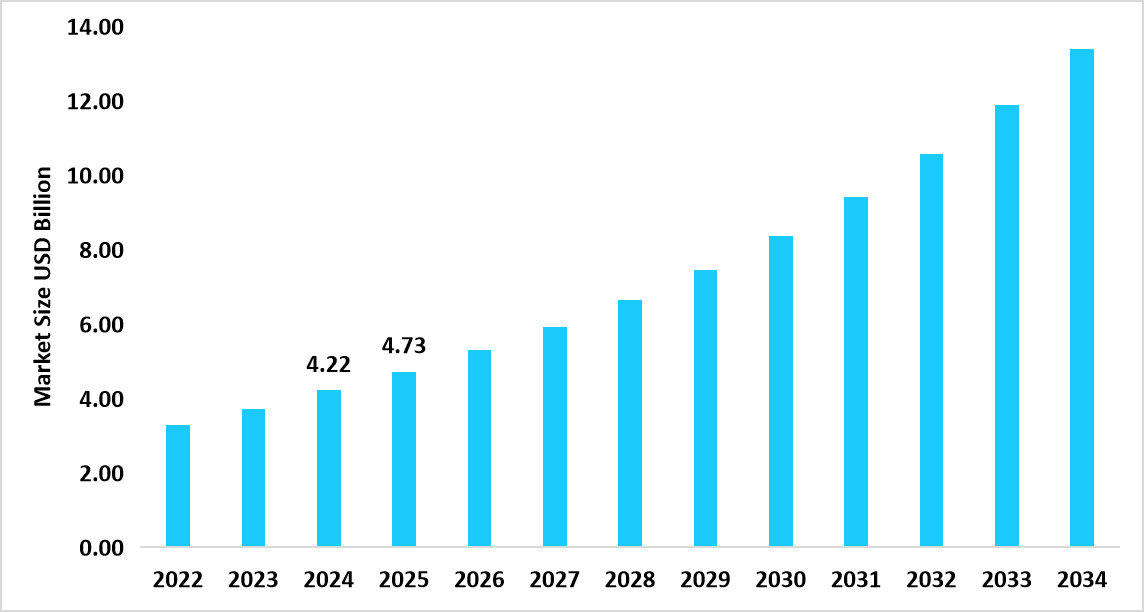 us-imaging-biomarkers-market-size