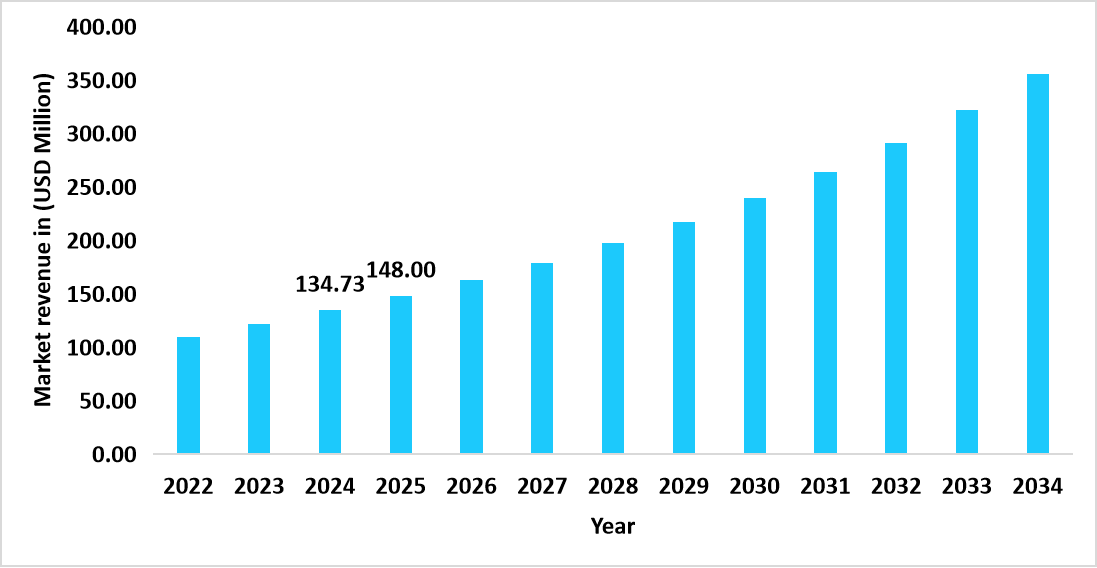us-immune-repertoire-sequencing-market-revenue-forecast