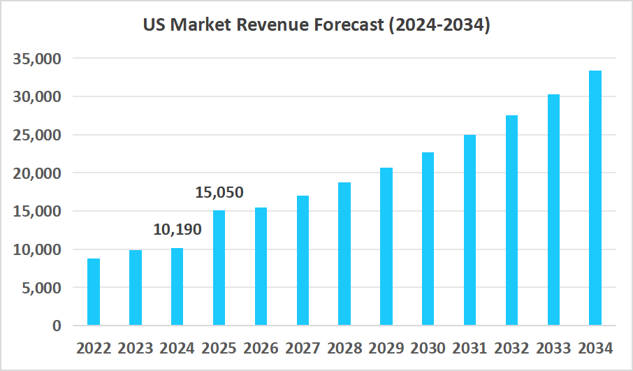 us-inertial-measurement-unit-imu-market-size
