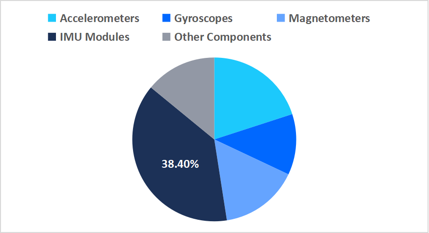 us-inertial-measurement-unit-product-market-share