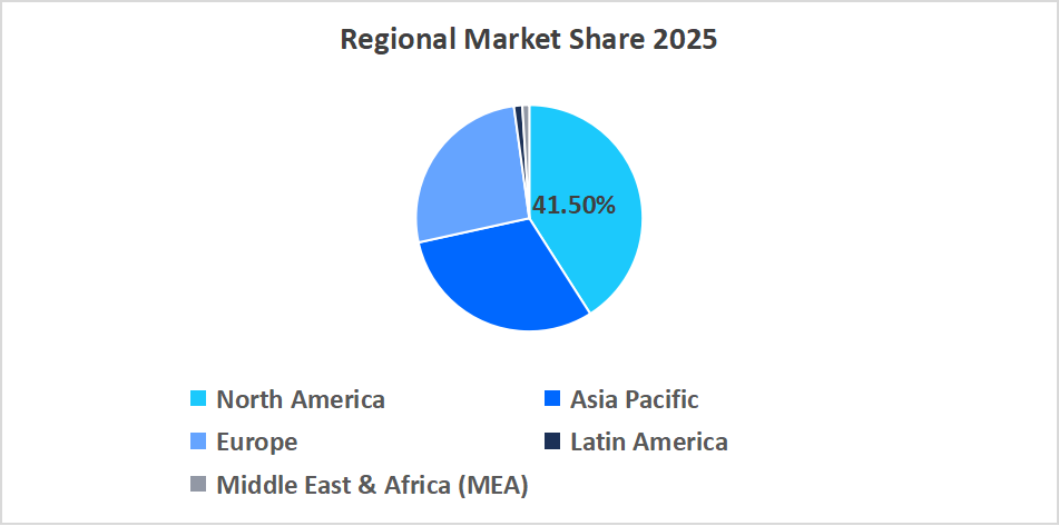 us-inertial-measurement-unit-regional-market-share
