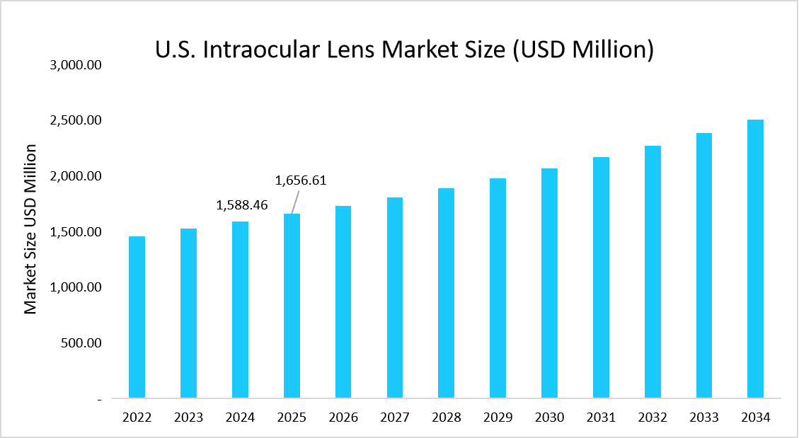 Lens Demands Intraocular Lens Market Size, Share, Growth, & Demand | Industry Report ...