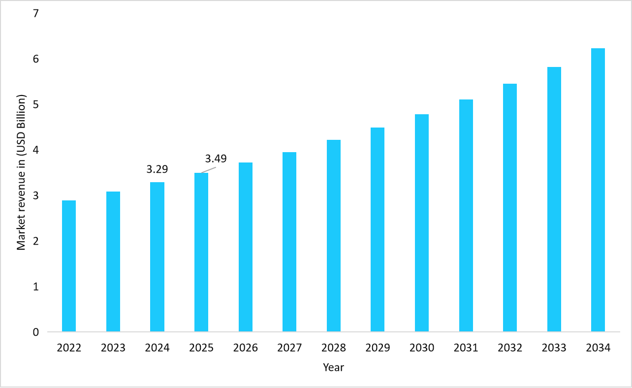 us-market-revenue-forecast-2022-2034