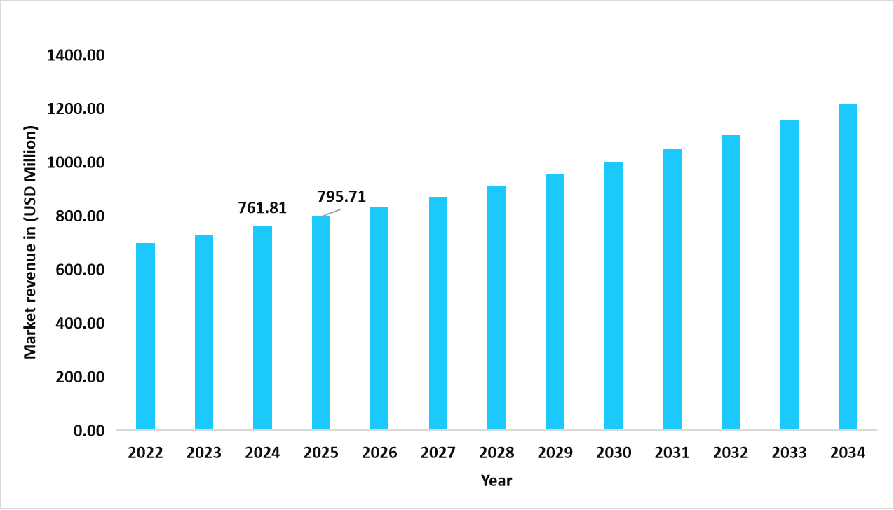 us-market-revenue-forecast-2022-–-2034