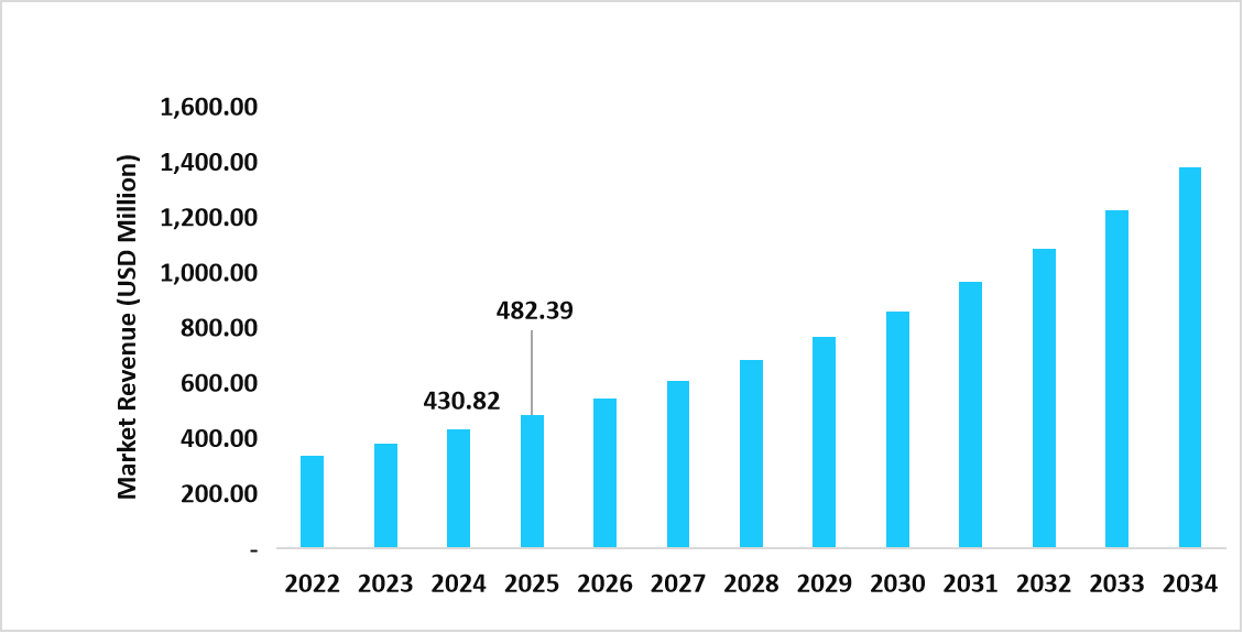 us-market-revenue-forecast-2022–2034