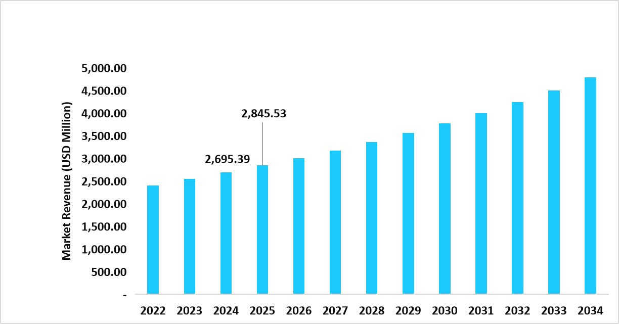 us-market-revenue-forecast-2022–2034