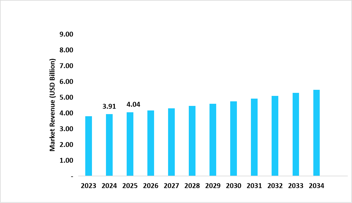 graph-us-market-revenue-forecast-2023-–-2034