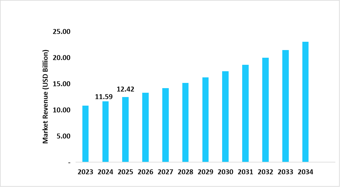 us-market-revenue-forecast-2023–2034