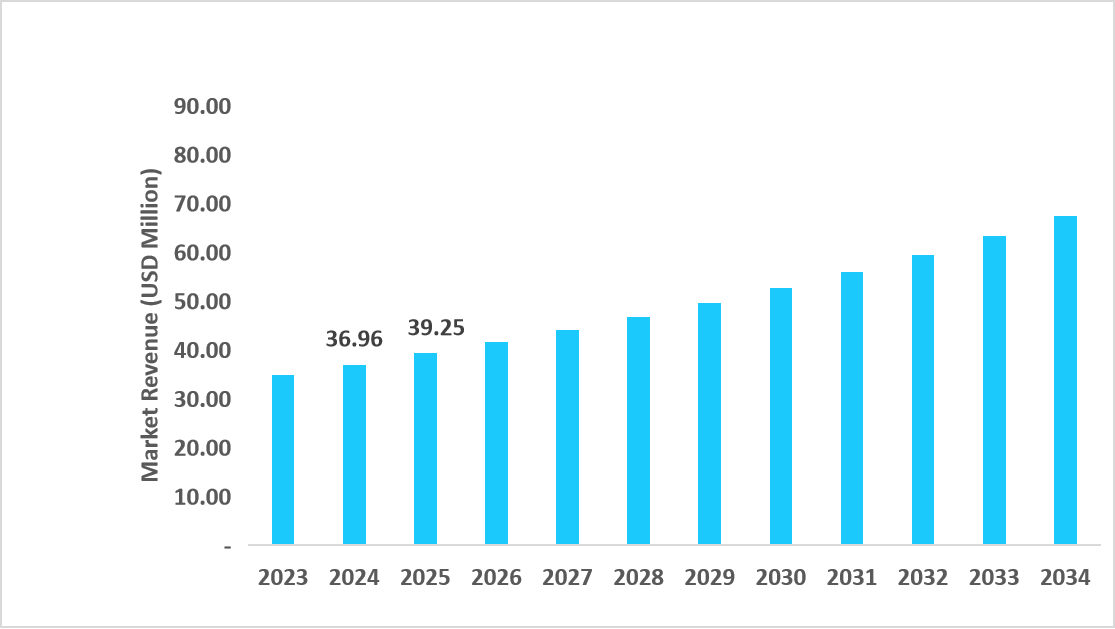 us-market-revenue-forecast