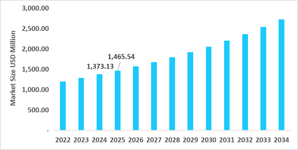 us-neuroscience-antibodies-and-assays-market-size