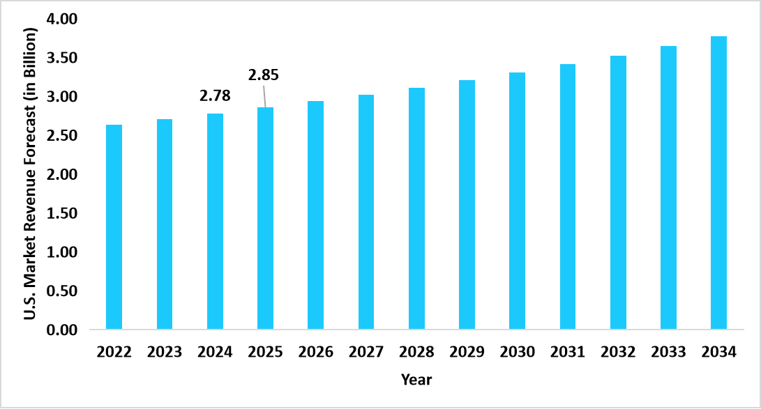 us-nuclear-imaging-equipment-market-revenue-forecast