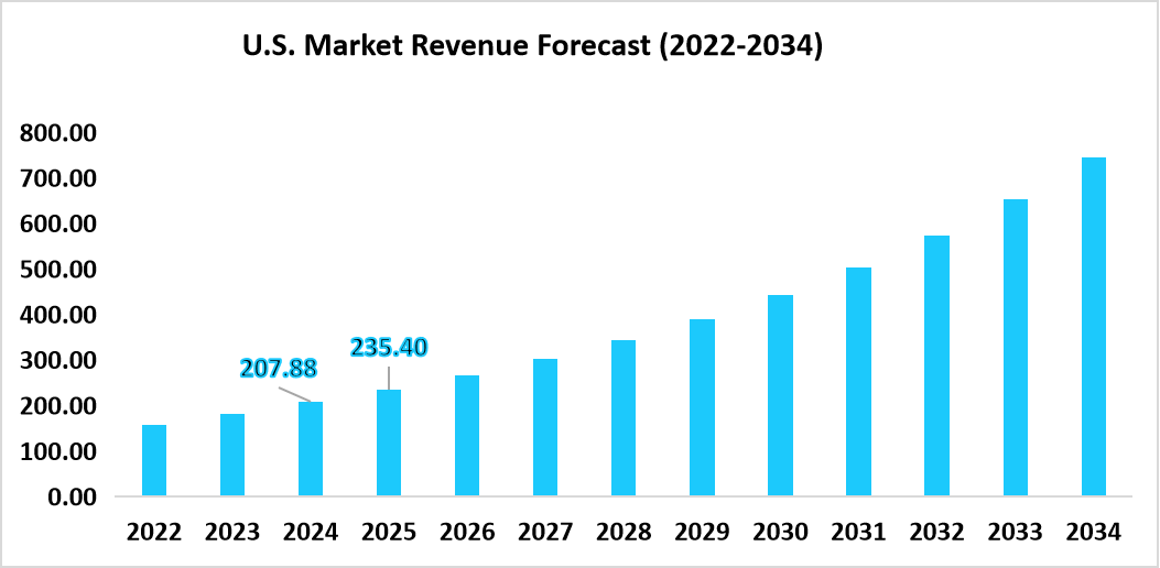 us-oncology-based-preclinical-cro-market