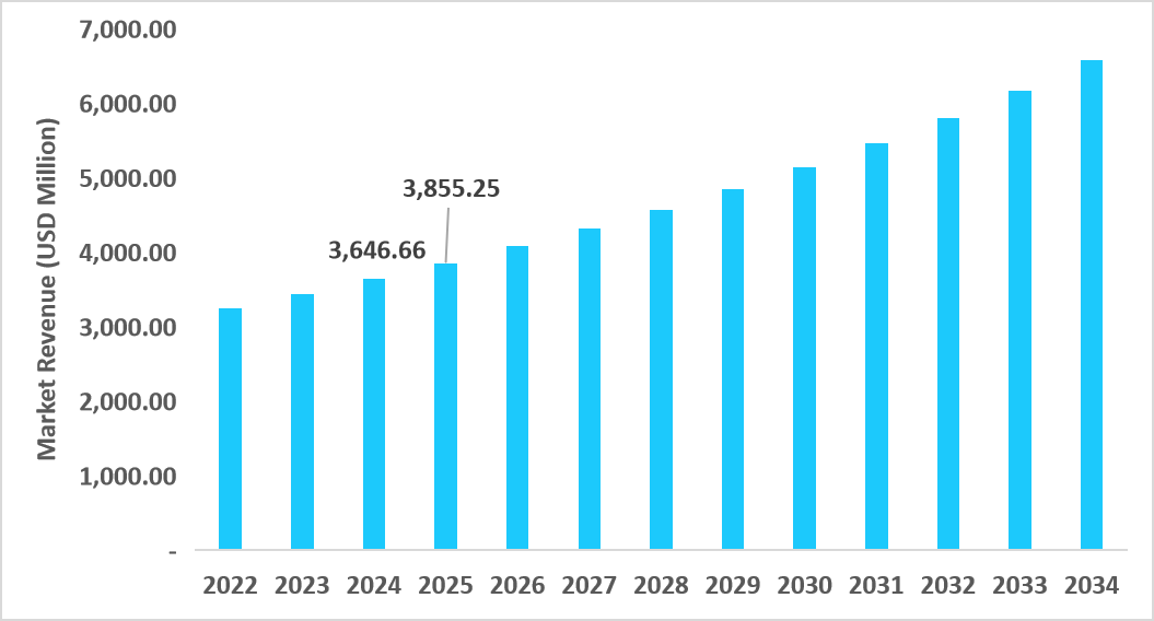 us-pharmaceutical-excipients-market-size