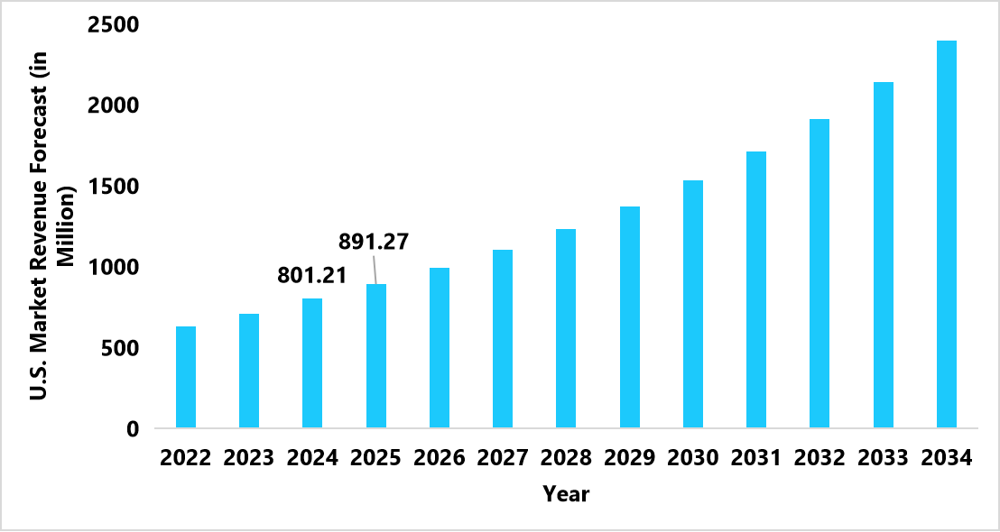 us-precision-medicine-software-market-revenue-forecast