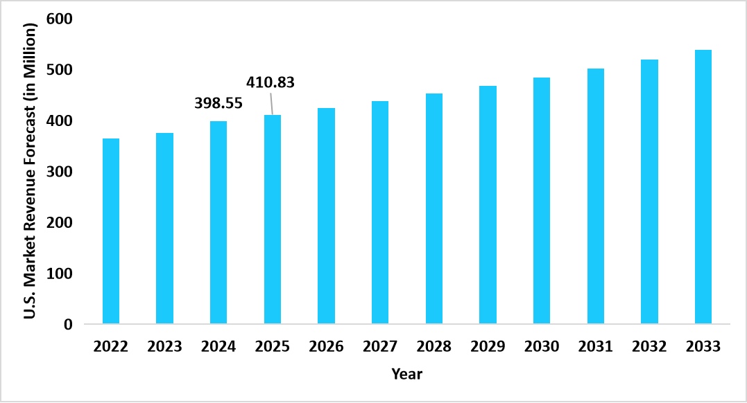 us-preeclampsia-diagnostics-market-revenue-forecast