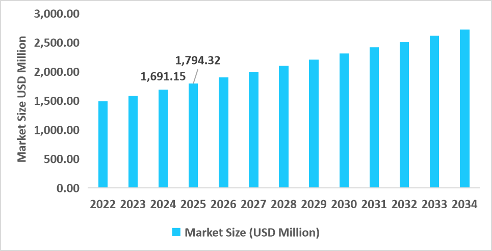 us-proximity-sensor-market-size