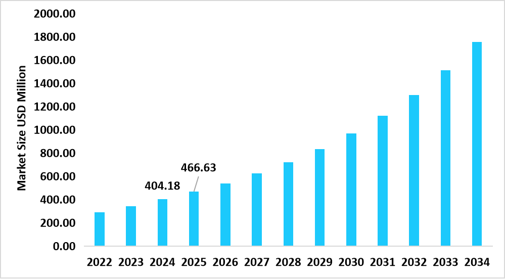 us-research-grade-proteins-market-size