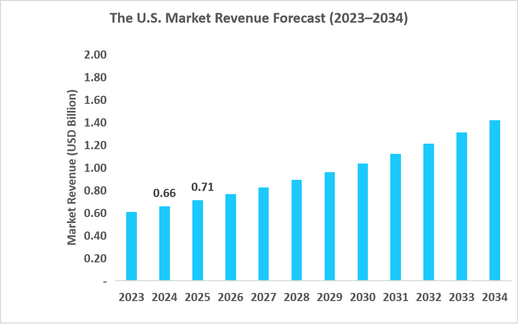 us-sleeping-bag-market-revenue-forecast