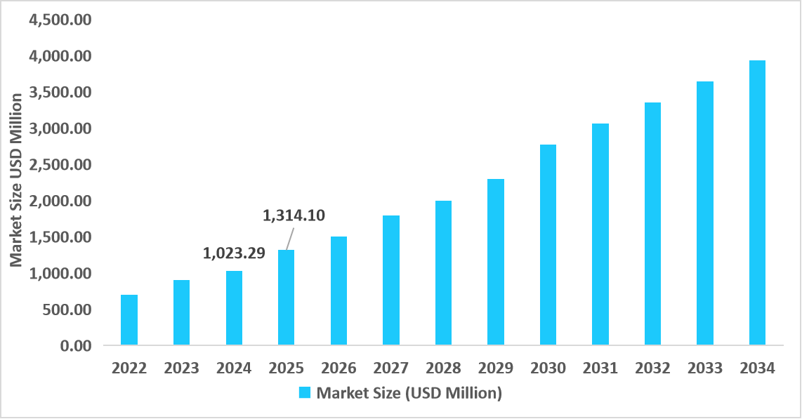 us-smart-containers-market-size