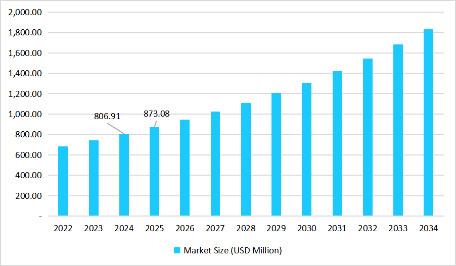 us-smart-faucets-market-size
