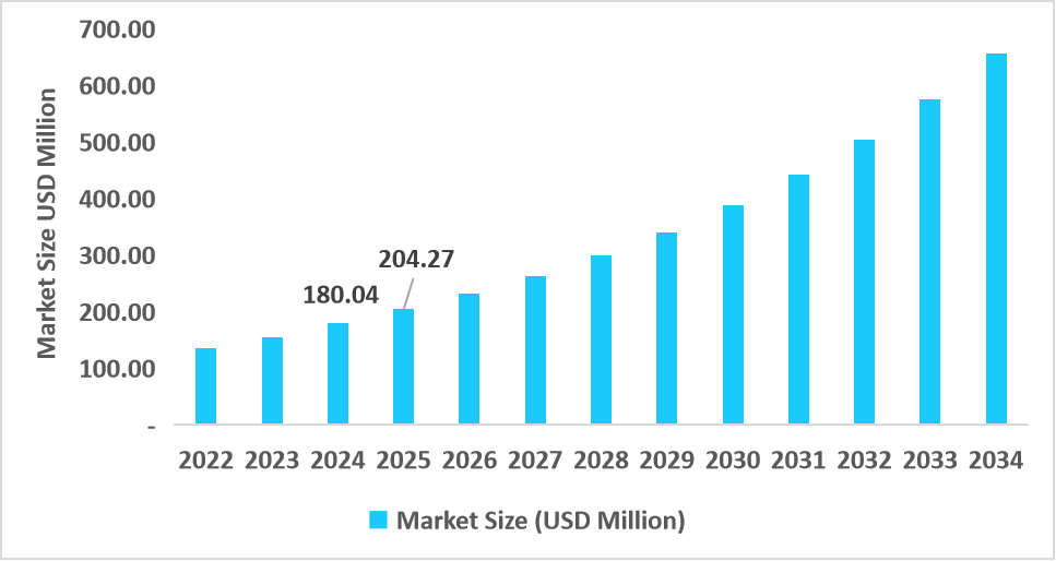 us-spatial-transcriptomics-market-size