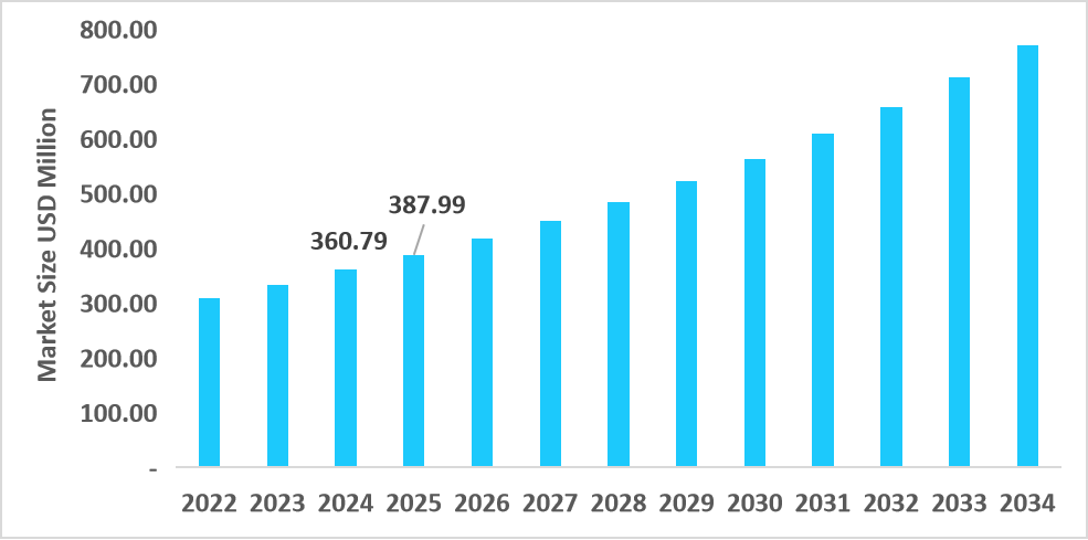 us-veterinary-antimicrobial-susceptibility-testing-market-size